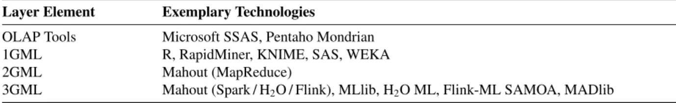 Table 5: Layered Reference Framework – Data Analytics Layer Layer Element Exemplary Technologies