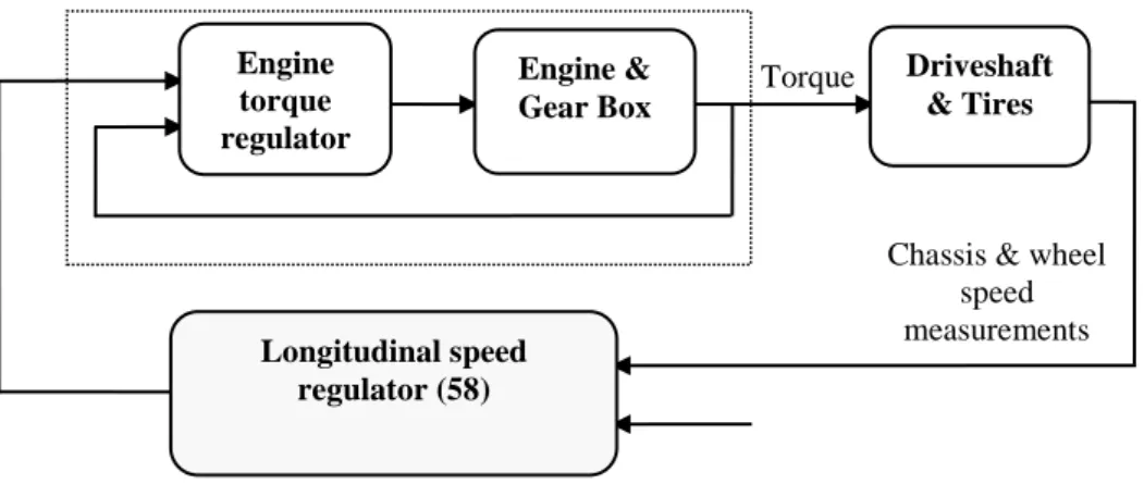 Fig.  12a.  Vehicle  longitudinal  control  involving  the  simulation-oriented  model  (52)  in  closed-loop  with  the  simpler speed regulator (69)
