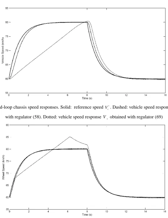 Fig 13a. Closed-loop chassis speed responses. Solid:  reference speed  V v * . Dashed: vehicle speed response  V v obtained  with regulator (58)