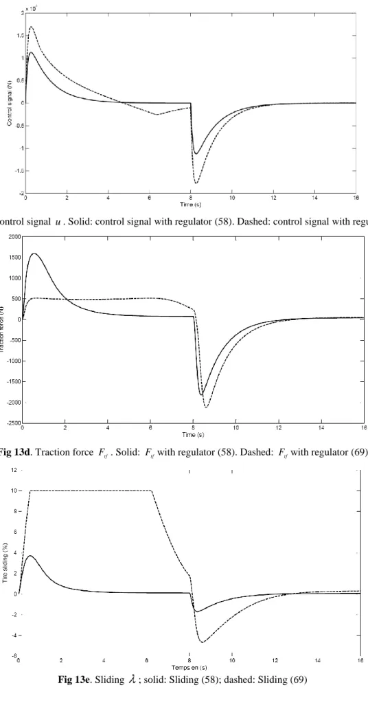 Fig 13c. Control signal  u . Solid: control signal with regulator (58). Dashed: control signal with regulator (69)