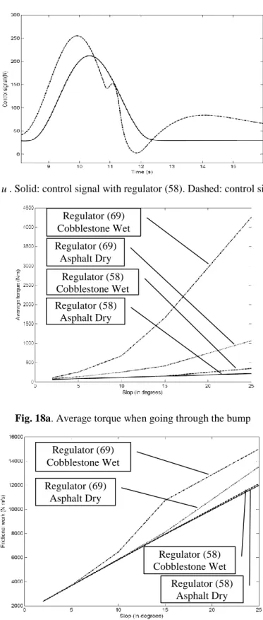 Fig. 17. Control signal  u . Solid: control signal with regulator (58). Dashed: control signal with regulator (69)