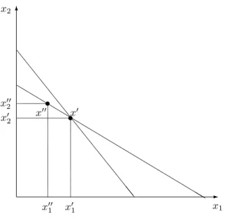Figure 10: Why Substitution E¤ect can’t be Positive