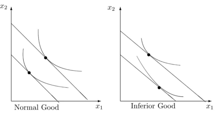 Figure 11: Income E¤ect for Normal vs Inferior Good