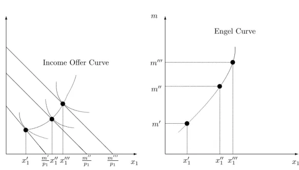 Figure 2: Graphical Derivation of Engel Curve