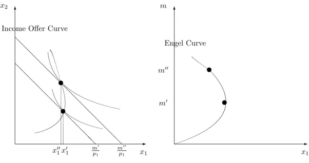Figure 3: An Inferior Good