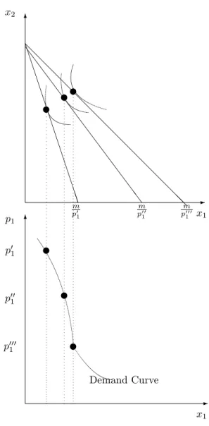 Figure 4: Graphical Derivation of (Inverse) Demand Curve-Ordninary Good