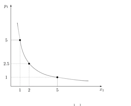 Figure 7: The Demand Curve for u(x 1 ; x 2 ) = x
