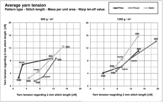 Figure 3. Warp yarn tension (2 mm vs. 6 mm stitch length) regarding pattern, warp let-off and mass per unit area.