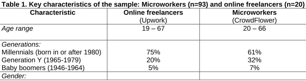 Table 1. Key characteristics of the sample: Microworkers (n=93) and online freelancers (n=20) Characteristic 