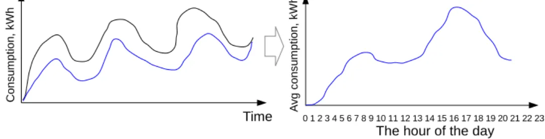 Fig. 6. Daily load profile analytics