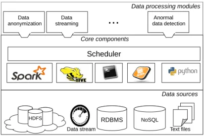 Fig. 2. The building blocks of data processing layer