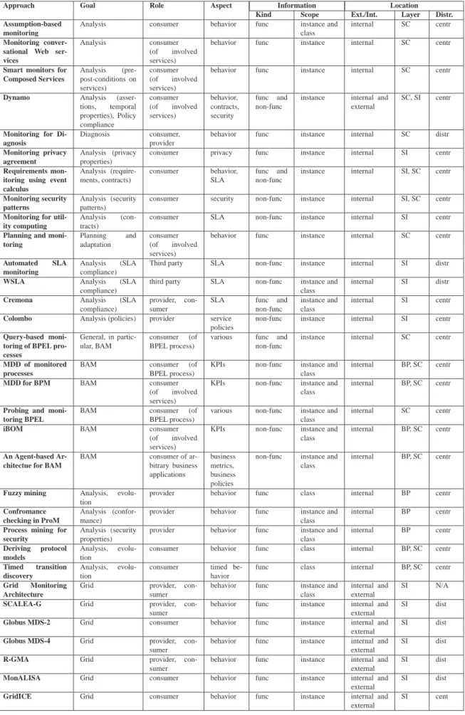 Table 2.1: Classification of approaches according the monitoring task