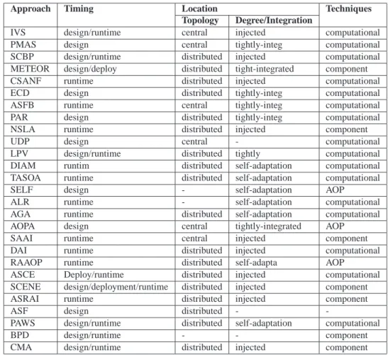 Figure 3.3: Comparing the implementation