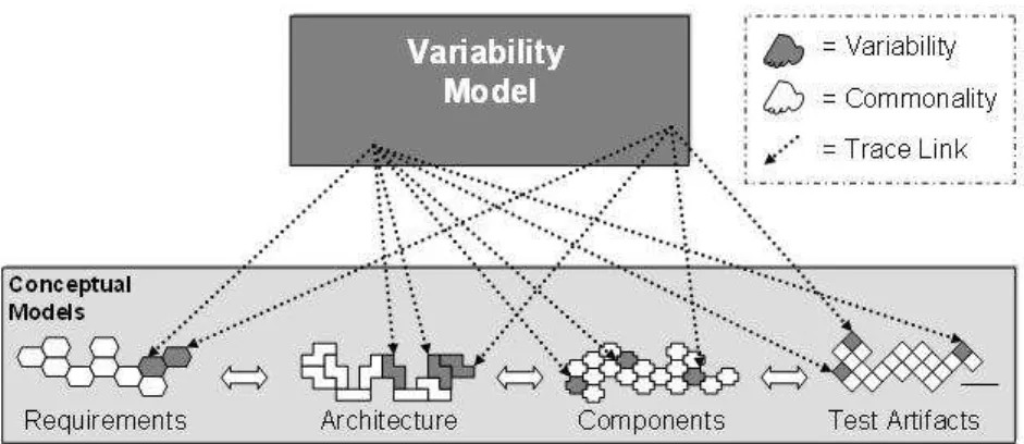 Figure 3.5: Variability Model and relationship to existing conceptual models