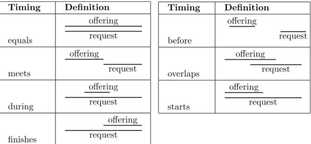 Table 1: The definitions of the possible values of timing in participant internal dependencies