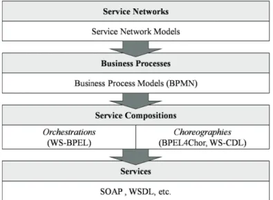 Figure 2: The technology stack for enacting service networks