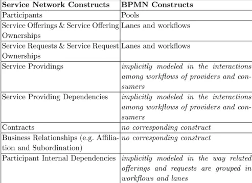 Table 2: Correspondences between Service Network and BPMN constructs