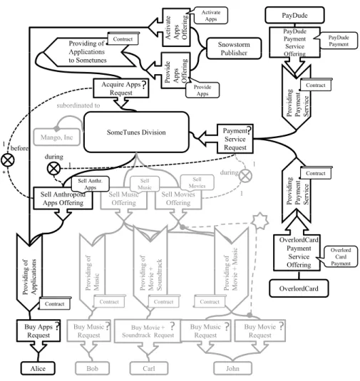 Figure 3: The subset of the running example that we use to explain the mapping between constructs of service network- and abstract business process models