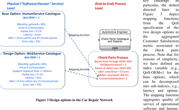 Figure 3 Design options in the Car Repair Network 