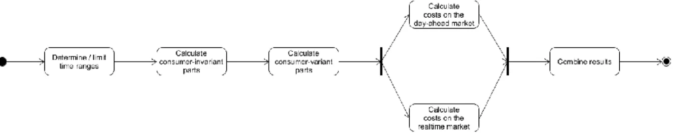 Figure 1. High-level overview of the processing chain 