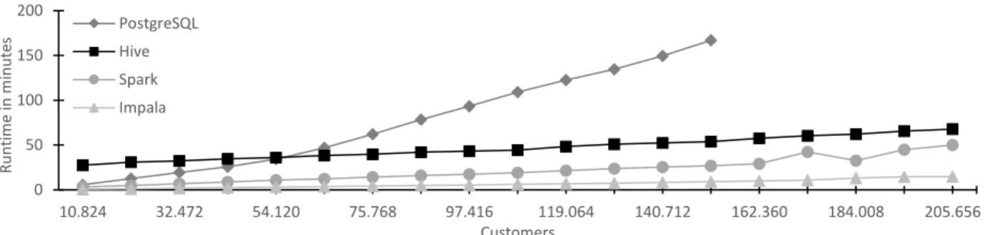 Figure 2. Comparison of the runtime behavior 
