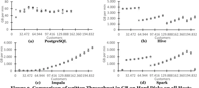 Figure 3. Comparison of written Throughput in GB on Hard Disks on all Hosts  Regardless of the technical specifications, we observe some patterns during the execution