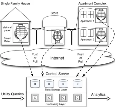 Figure 3.2. A smart home architecture supplemented with a remote, central server for storage and analysis over large data streams.