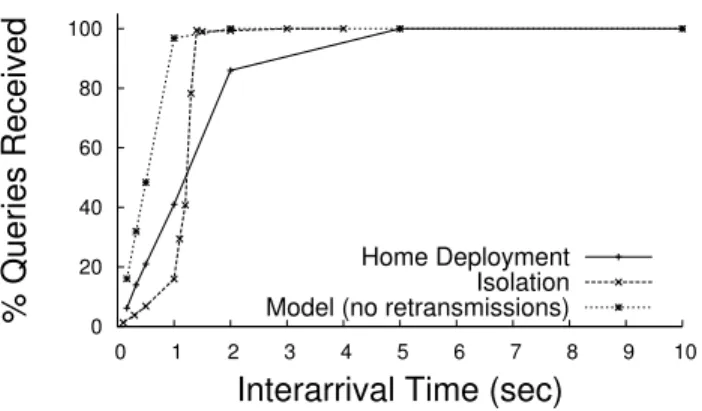 Figure 3.5. Insteon does not support high outlet query rates.