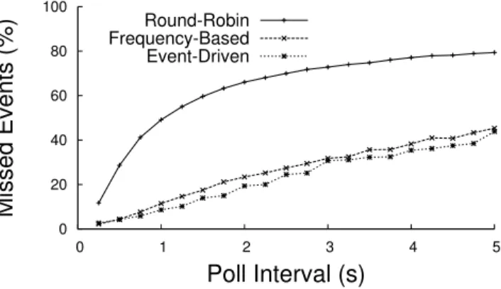 Figure 3.6. Frequency- and event-driven polling capture more energy events than basic round-robin polling.