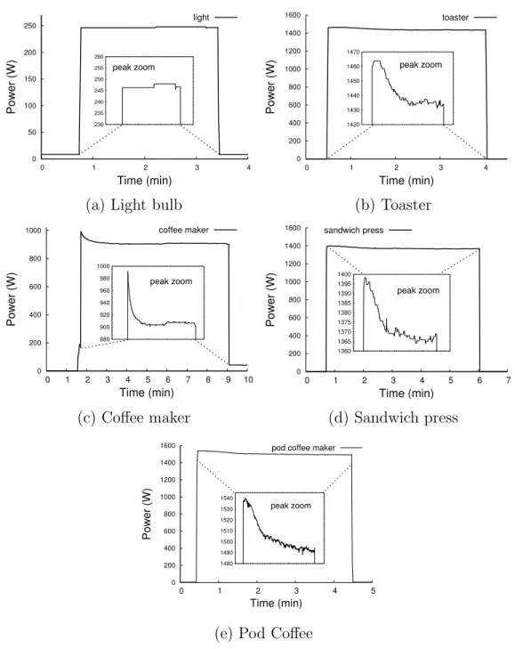 Figure 4.2. Example resistive loads, demonstrating “step” behavior with a possible initial surge and slow decay to a stable power level.