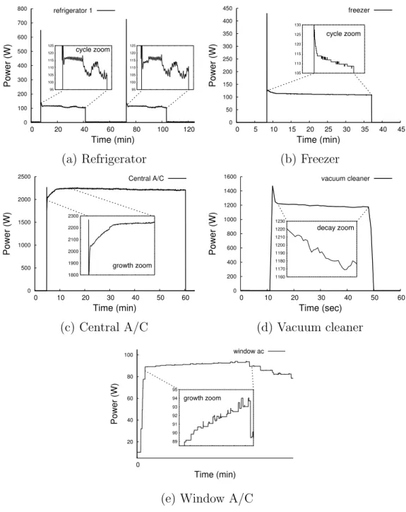 Figure 4.3. Example inductive loads, demonstrating significant surge current fol- fol-lowed by steady power growth or decay.