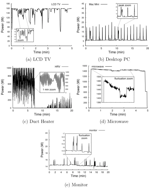 Figure 4.4. Example non-linear loads, demonstrating rapid and significant random variations with possible ceilings and/or floors.