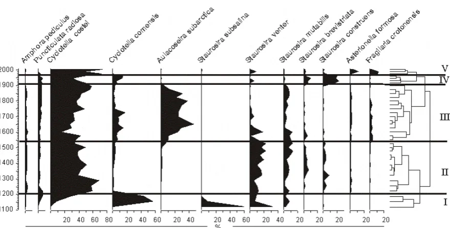 Figure 4. Lake Narlay, core NAR13-P1: Distribution of the most abundant diatoms (filtered at 5% 
