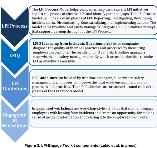 Figure 2. LFI-Engage Toolkit components (Lukic et al, in press) 
