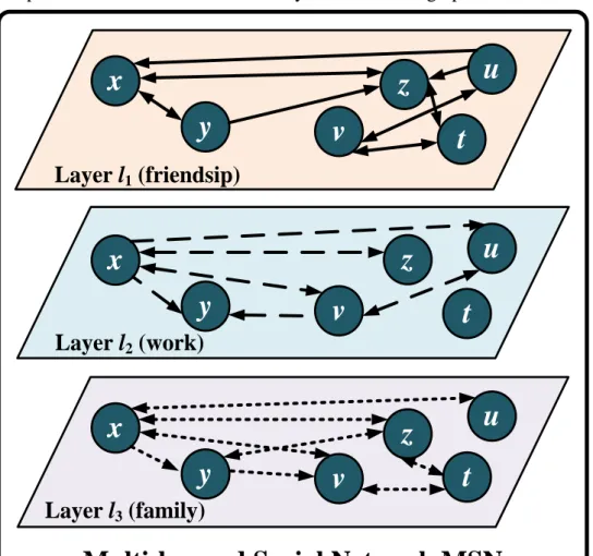 Figure 1. An example of the multi-layered social network MSN. 