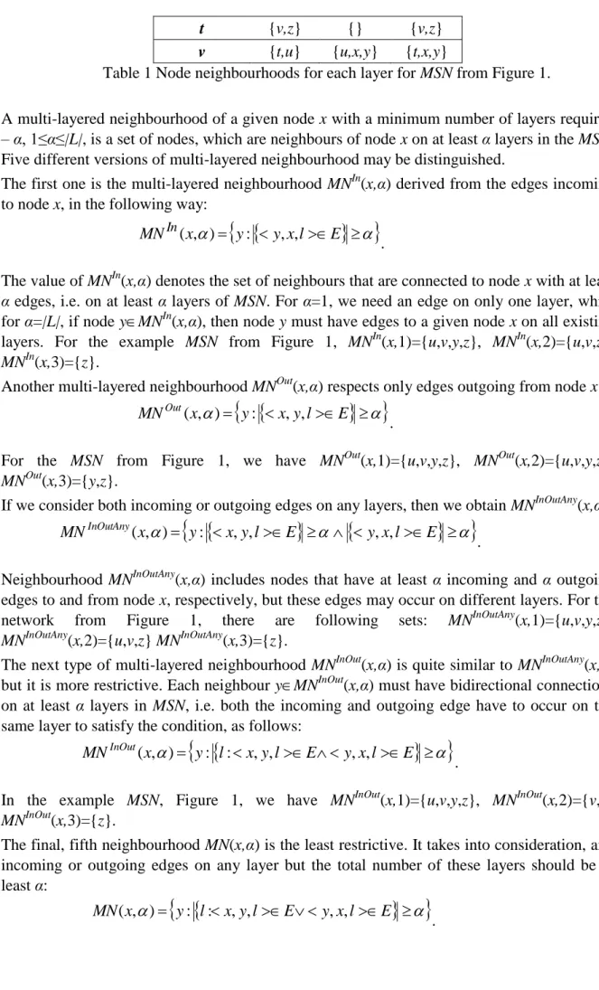 Table 1 Node neighbourhoods for each layer for MSN from Figure 1. 