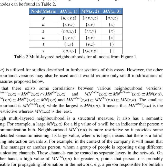 Table 2 Multi-layered neighbourhoods for all nodes from Figure 1. 
