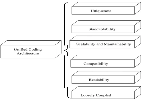 Figure 1. The main features of Unified Coding Architecture 