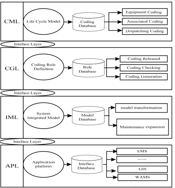 Figure 2. Unified Coding Architecture 