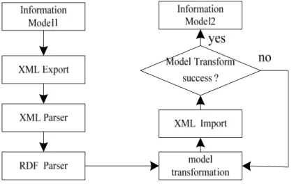 Figure 3. The two model transformation 