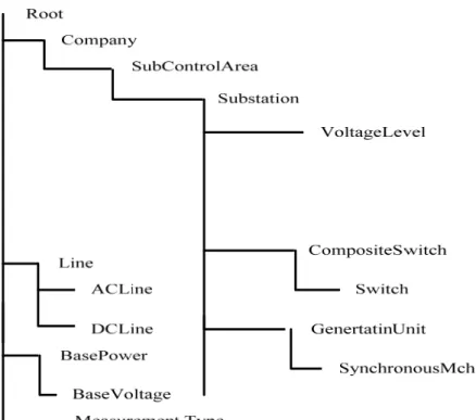 Figure 5. Relational hierarchy of the power system resource 
