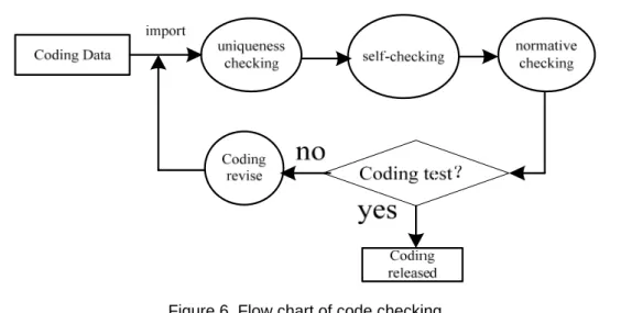 Figure 6. Flow chart of code checking 