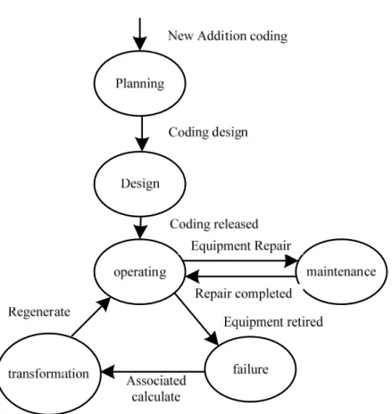 Figure 7. Life cycle of unified coding architecture 