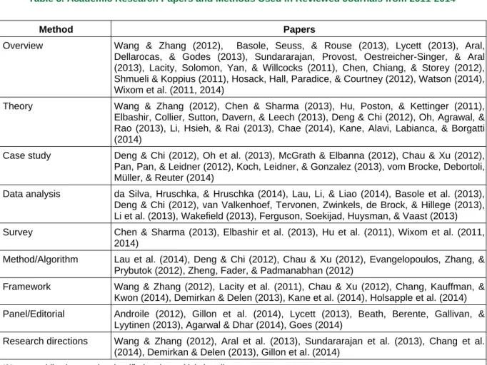 Table 3. Academic Research Papers and Methods Used in Reviewed Journals from 2011-2014*