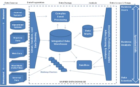 Figure 1 shows our proposed framework for big data analytics. A process view is shown across the top of  the diagram, initiated with data sources and proceeding through data preparation, data storage, analysis,  and data access and usage