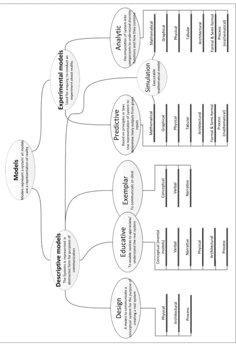Figure 1:  A general classification of models (the lines represent inclusion within from  lower to upper)