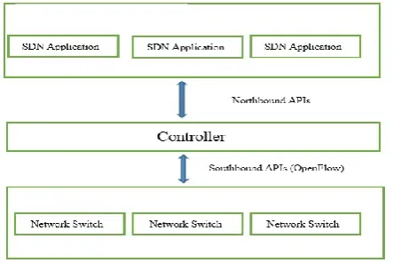 Figure 1. SDN architecture with separated control and data plane 