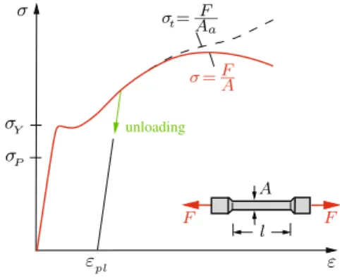 Fig. 1.7 unloadingσYσP l εAεplσσ =FAσt=FAaFF