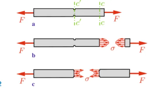 Fig. 1.2 bac cccc F FFFFFσσ