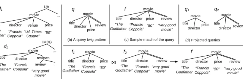 Fig. 1. Query on sample XML documents and the results.